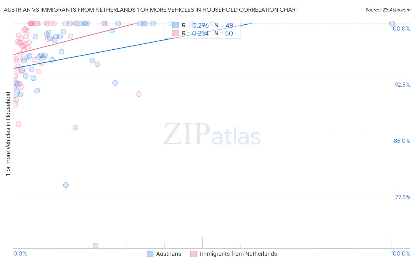 Austrian vs Immigrants from Netherlands 1 or more Vehicles in Household