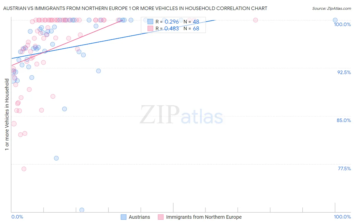 Austrian vs Immigrants from Northern Europe 1 or more Vehicles in Household