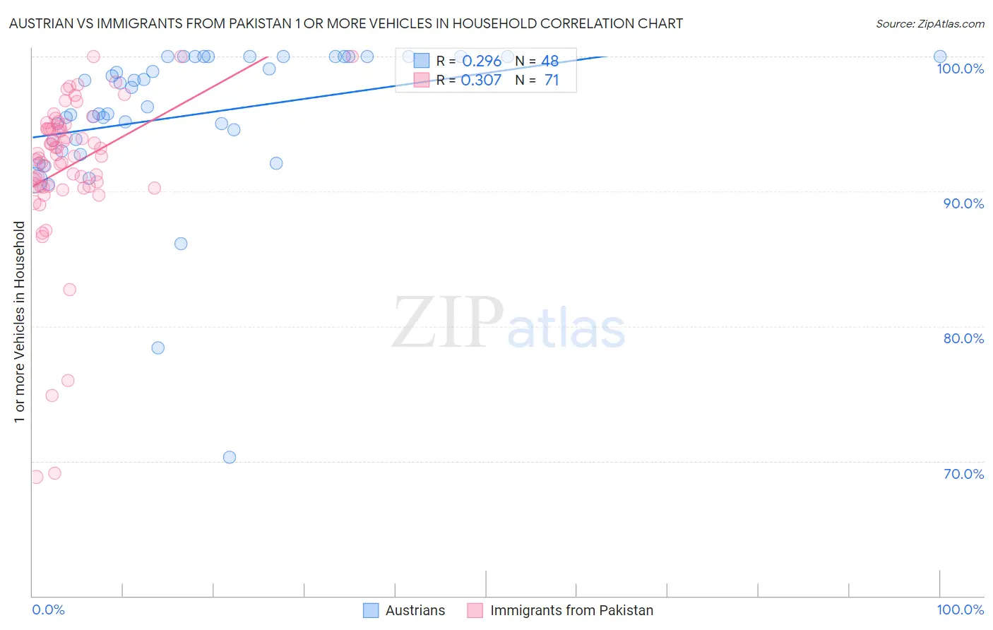 Austrian vs Immigrants from Pakistan 1 or more Vehicles in Household
