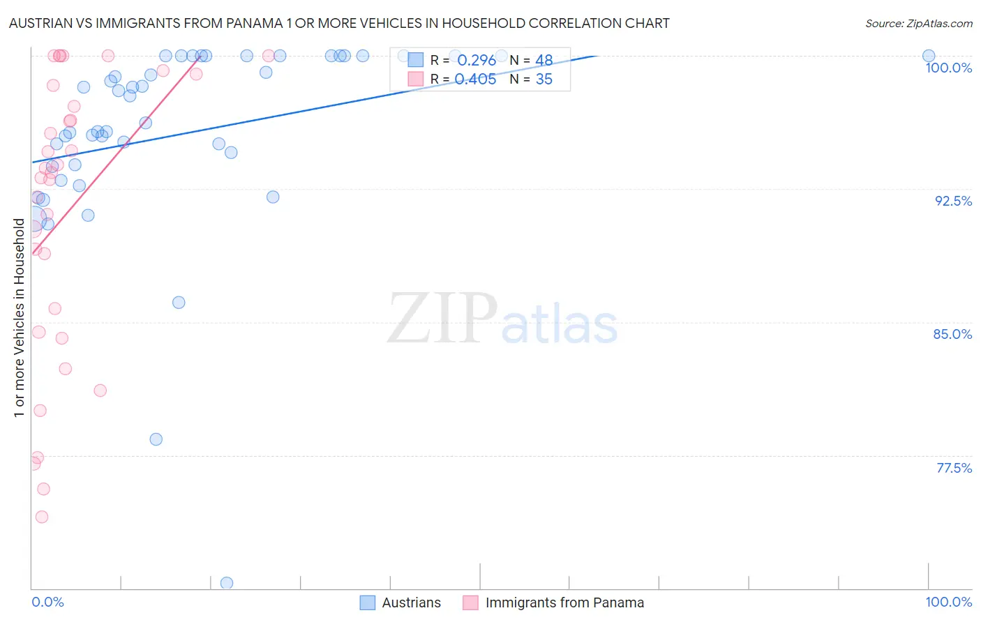 Austrian vs Immigrants from Panama 1 or more Vehicles in Household