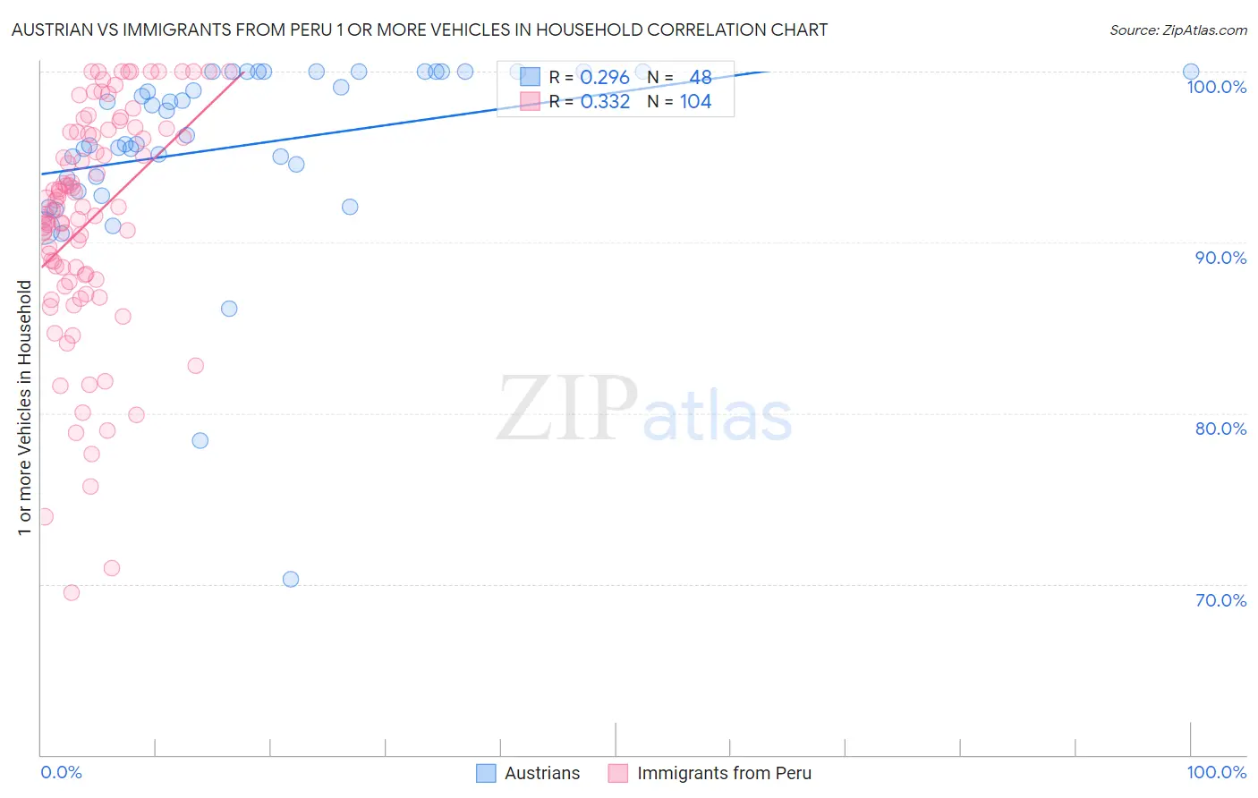 Austrian vs Immigrants from Peru 1 or more Vehicles in Household