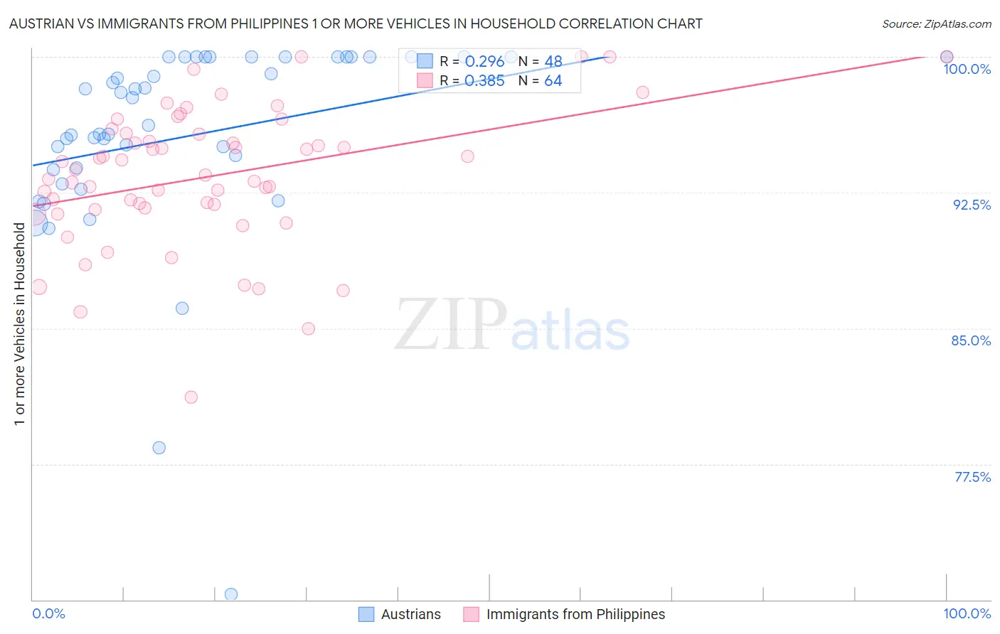 Austrian vs Immigrants from Philippines 1 or more Vehicles in Household