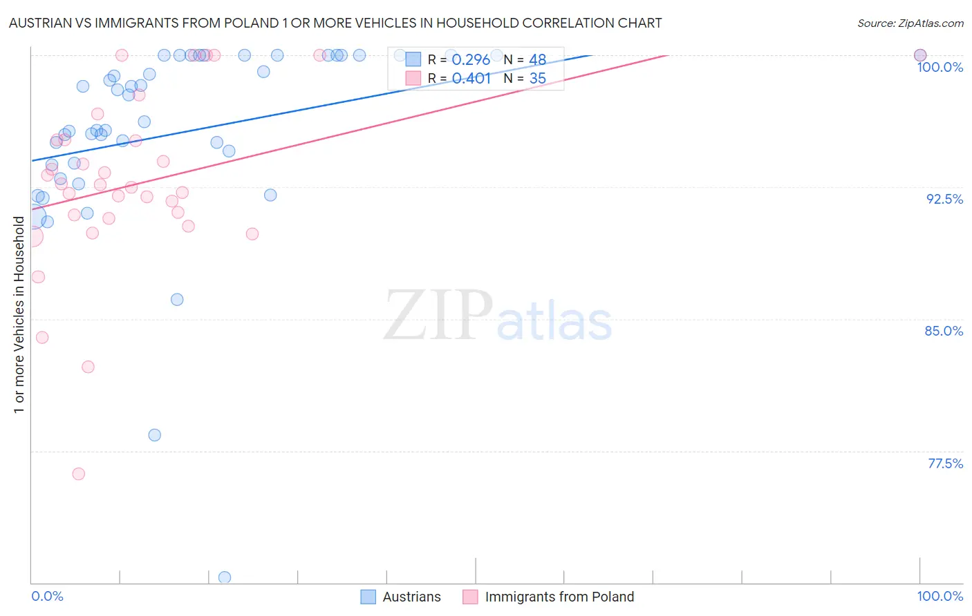 Austrian vs Immigrants from Poland 1 or more Vehicles in Household