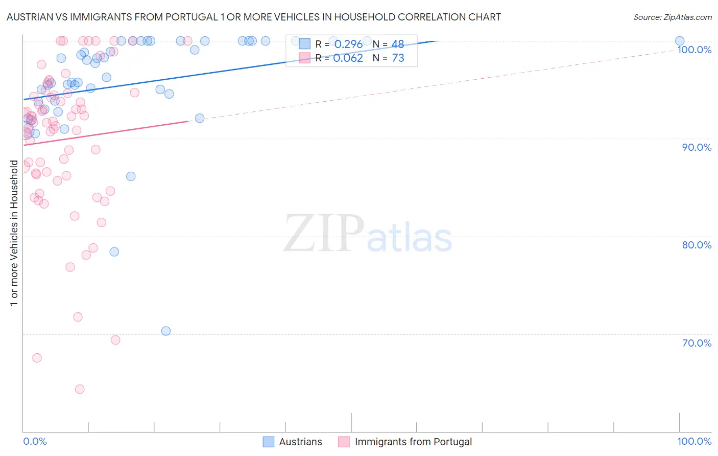 Austrian vs Immigrants from Portugal 1 or more Vehicles in Household