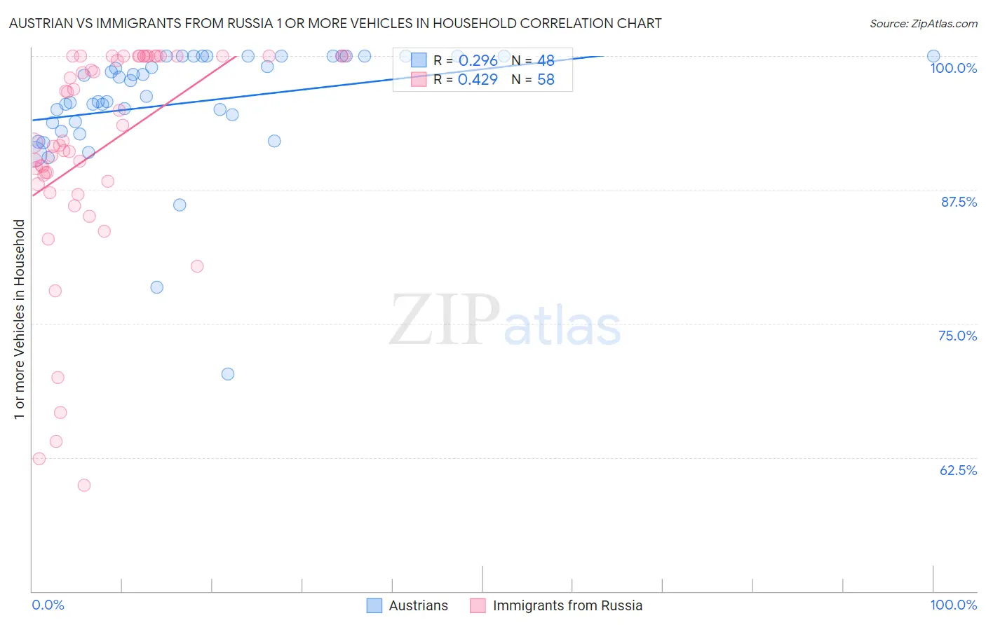 Austrian vs Immigrants from Russia 1 or more Vehicles in Household