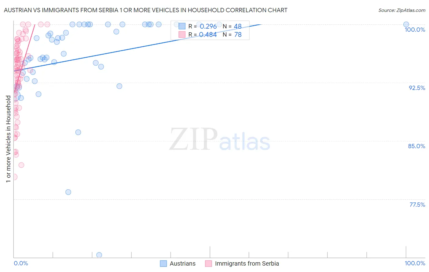 Austrian vs Immigrants from Serbia 1 or more Vehicles in Household