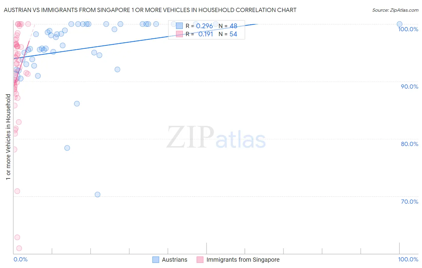 Austrian vs Immigrants from Singapore 1 or more Vehicles in Household