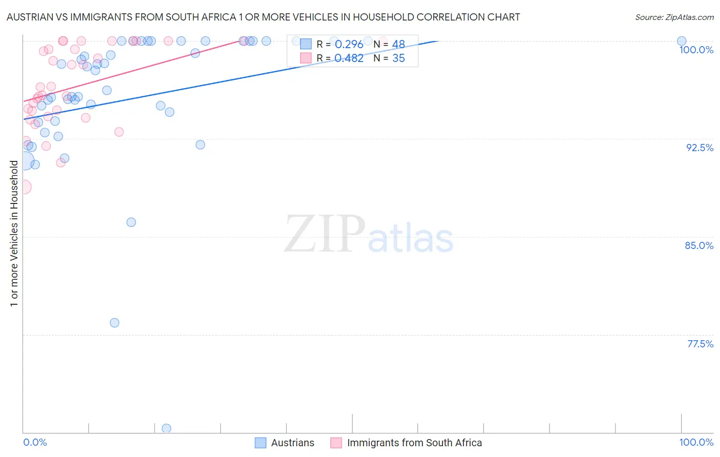 Austrian vs Immigrants from South Africa 1 or more Vehicles in Household