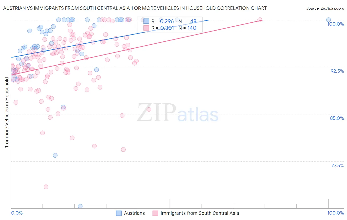 Austrian vs Immigrants from South Central Asia 1 or more Vehicles in Household