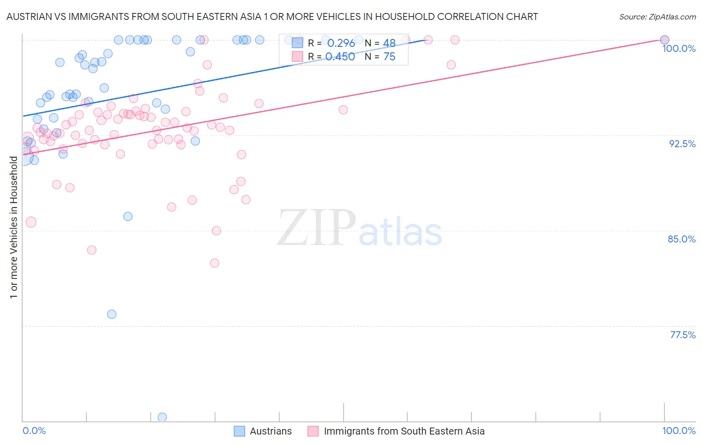 Austrian vs Immigrants from South Eastern Asia 1 or more Vehicles in Household