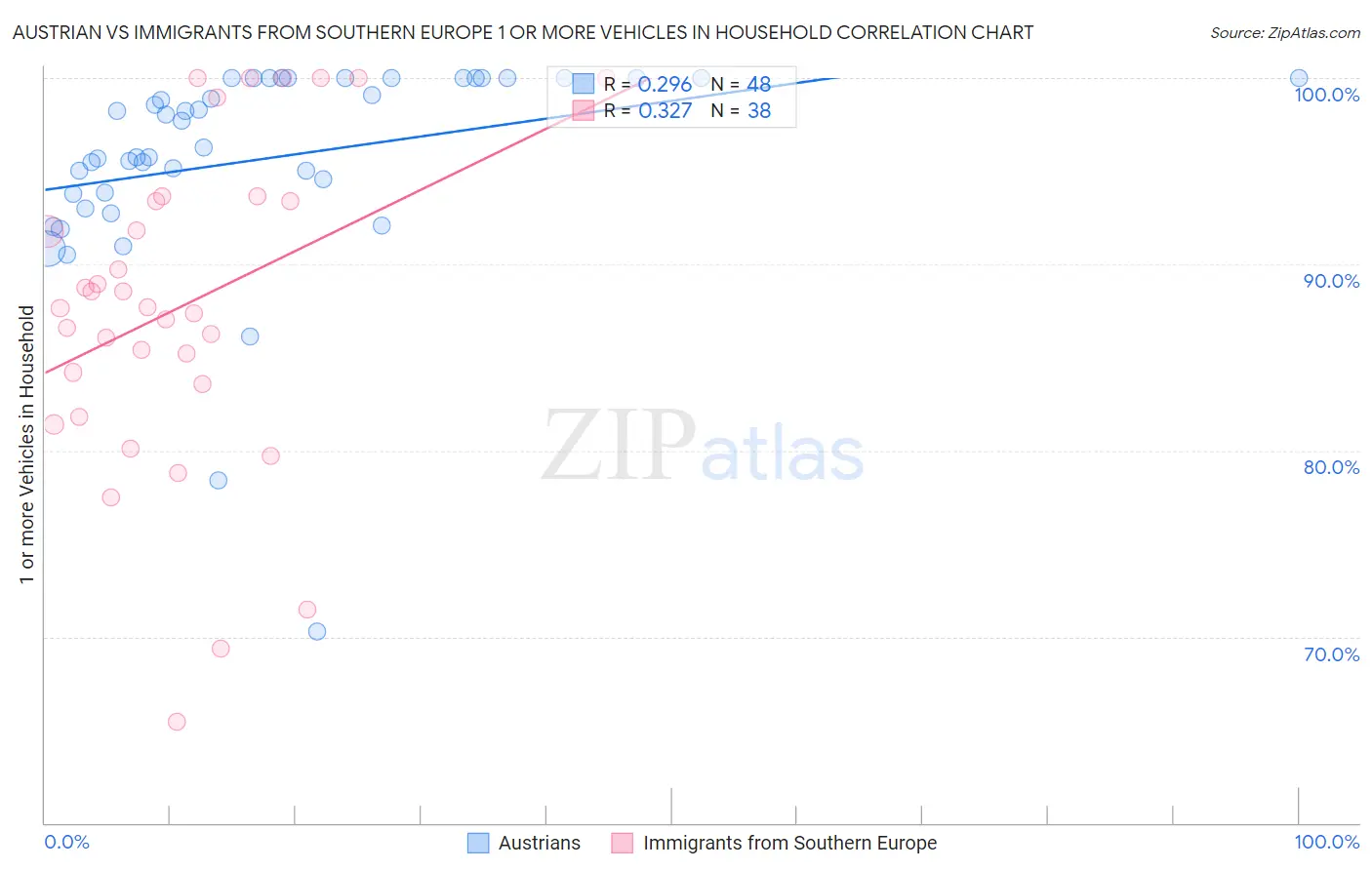 Austrian vs Immigrants from Southern Europe 1 or more Vehicles in Household