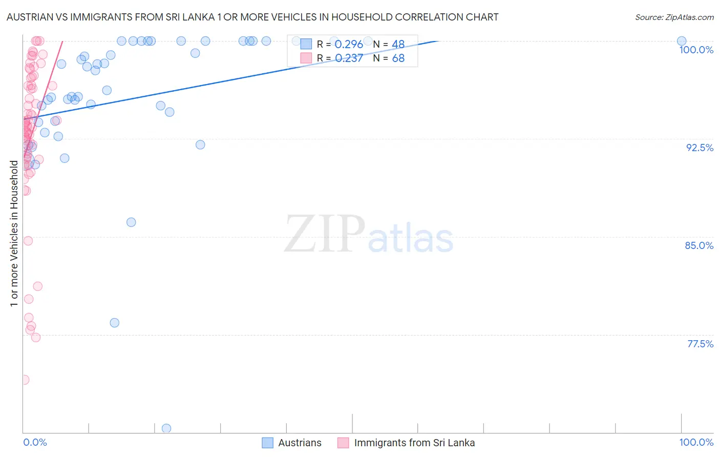 Austrian vs Immigrants from Sri Lanka 1 or more Vehicles in Household