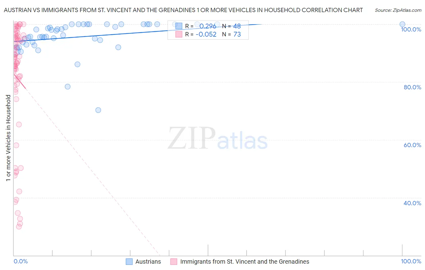 Austrian vs Immigrants from St. Vincent and the Grenadines 1 or more Vehicles in Household