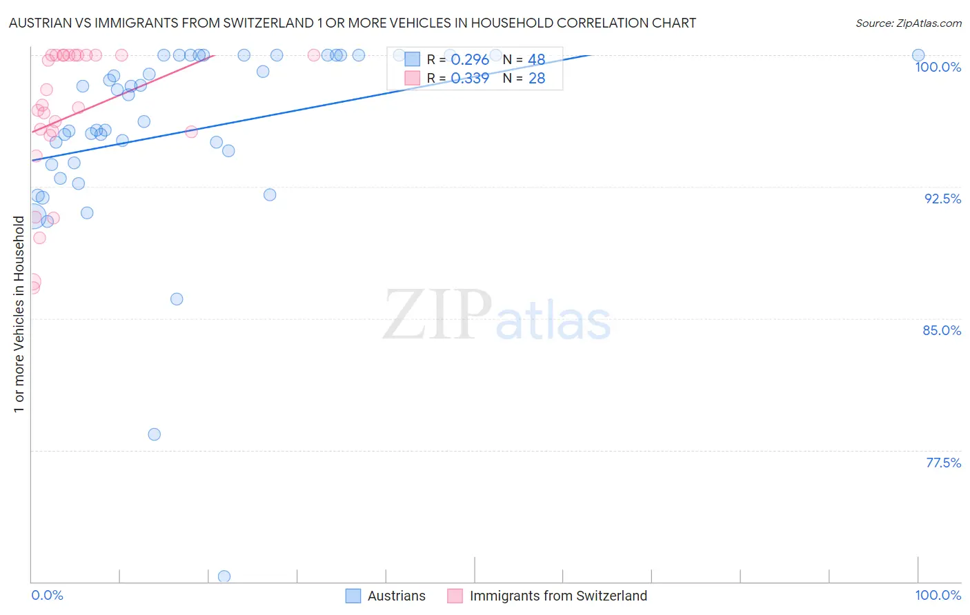 Austrian vs Immigrants from Switzerland 1 or more Vehicles in Household