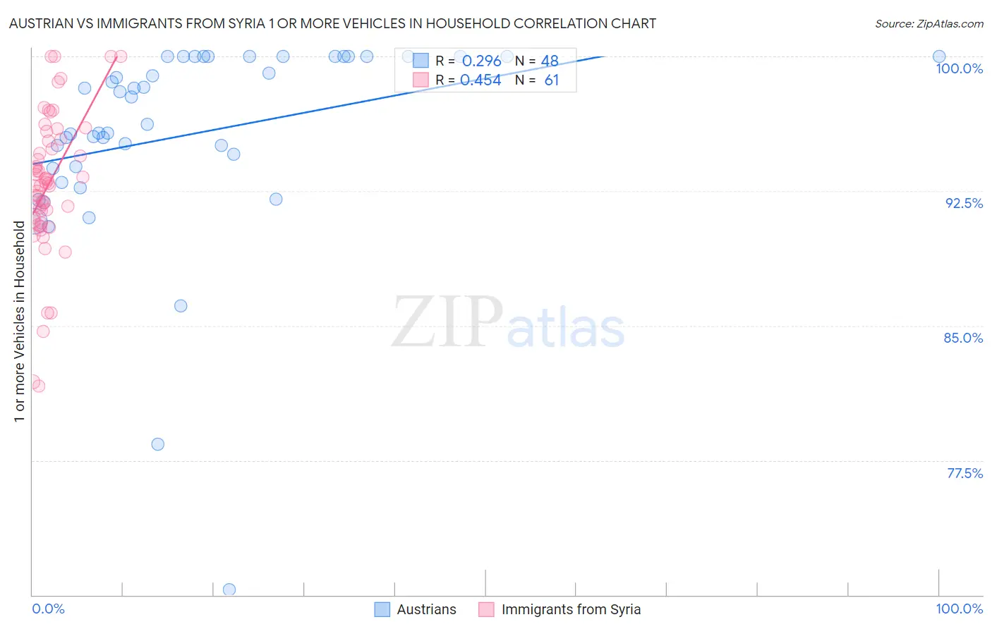 Austrian vs Immigrants from Syria 1 or more Vehicles in Household