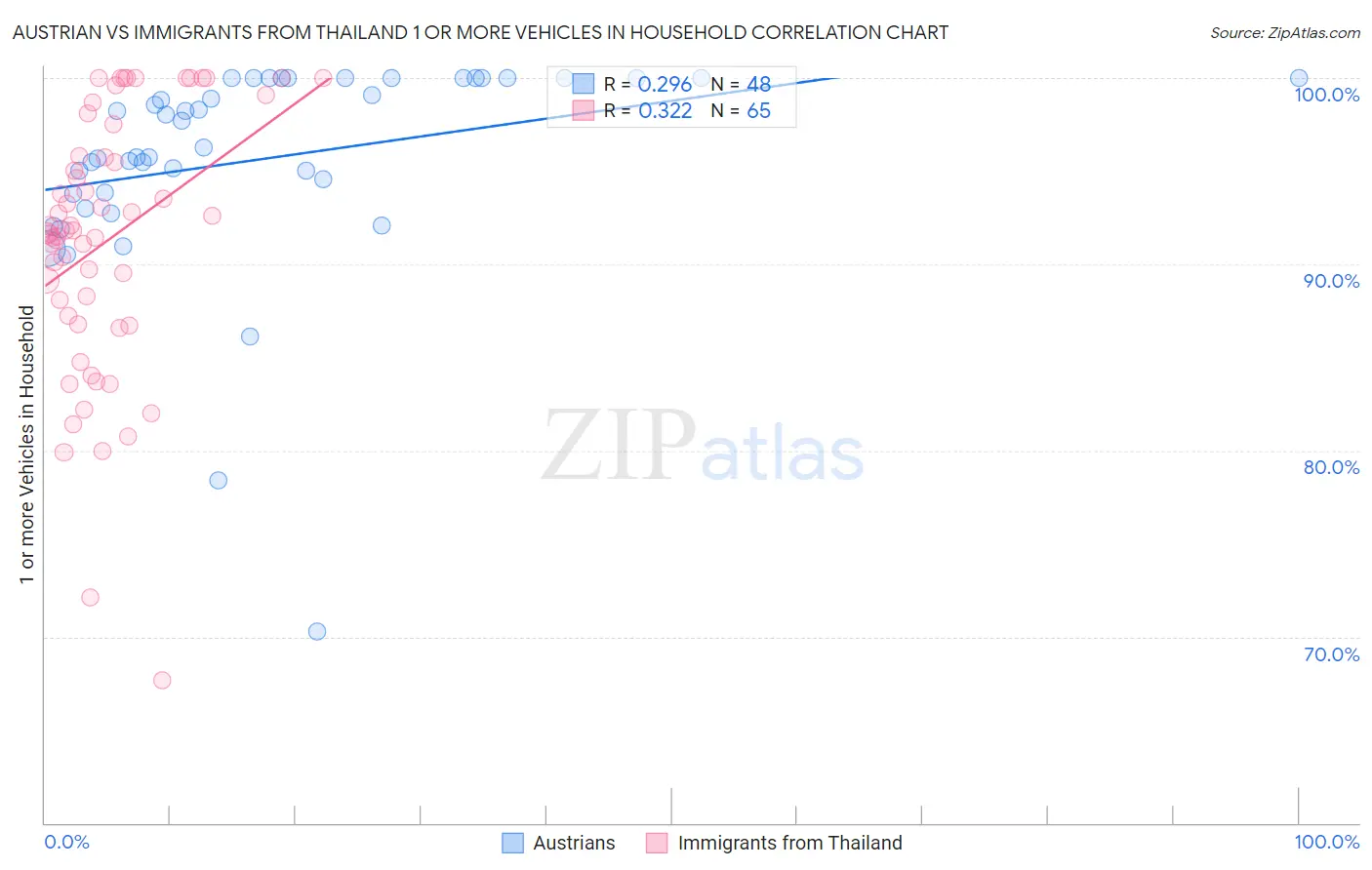 Austrian vs Immigrants from Thailand 1 or more Vehicles in Household