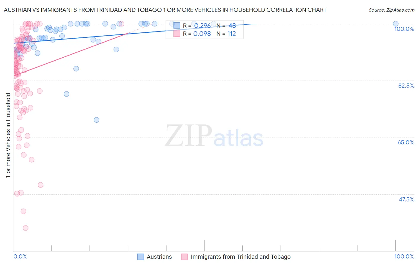 Austrian vs Immigrants from Trinidad and Tobago 1 or more Vehicles in Household