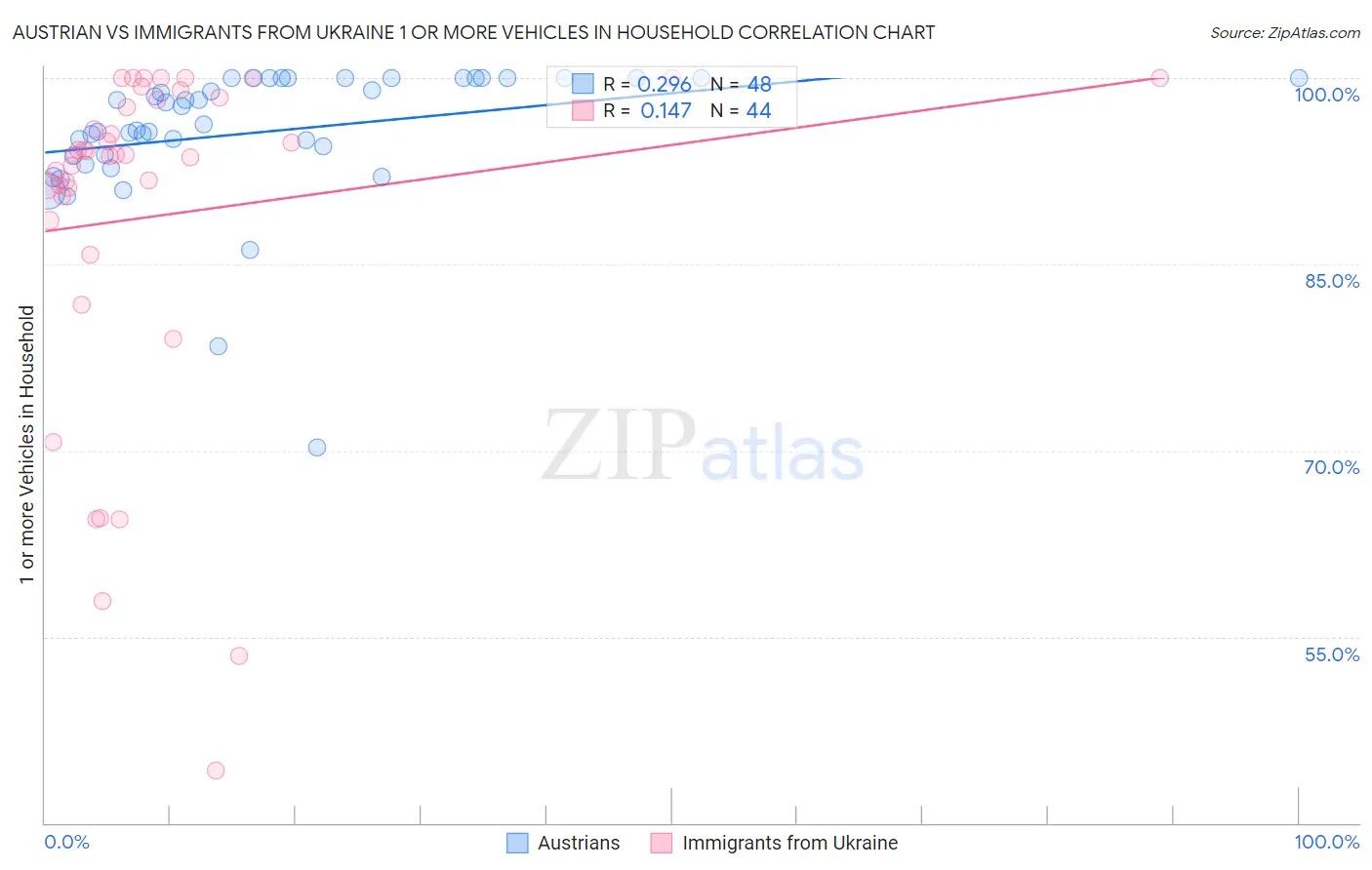 Austrian vs Immigrants from Ukraine 1 or more Vehicles in Household