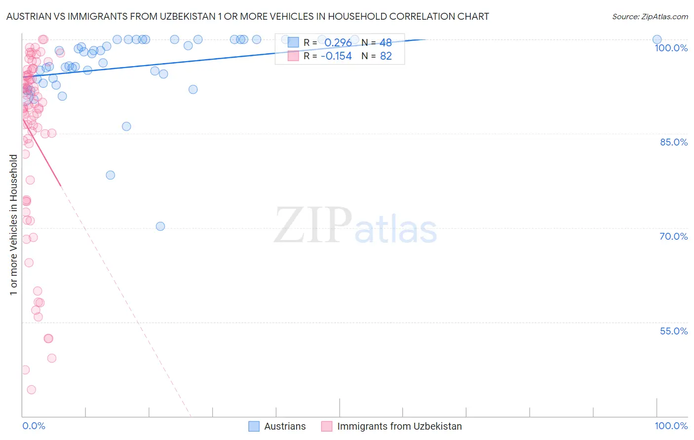 Austrian vs Immigrants from Uzbekistan 1 or more Vehicles in Household