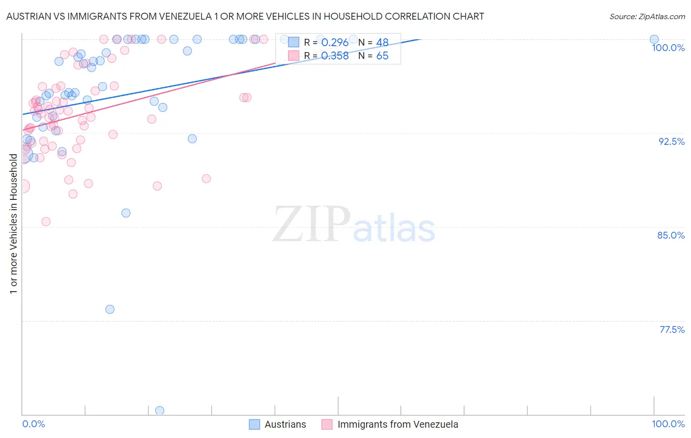 Austrian vs Immigrants from Venezuela 1 or more Vehicles in Household