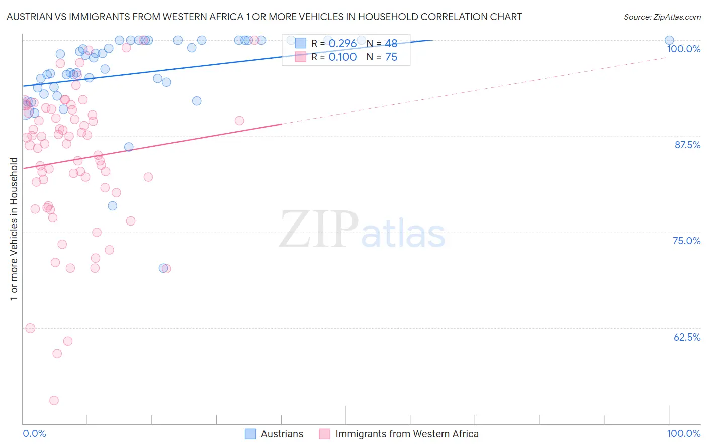 Austrian vs Immigrants from Western Africa 1 or more Vehicles in Household