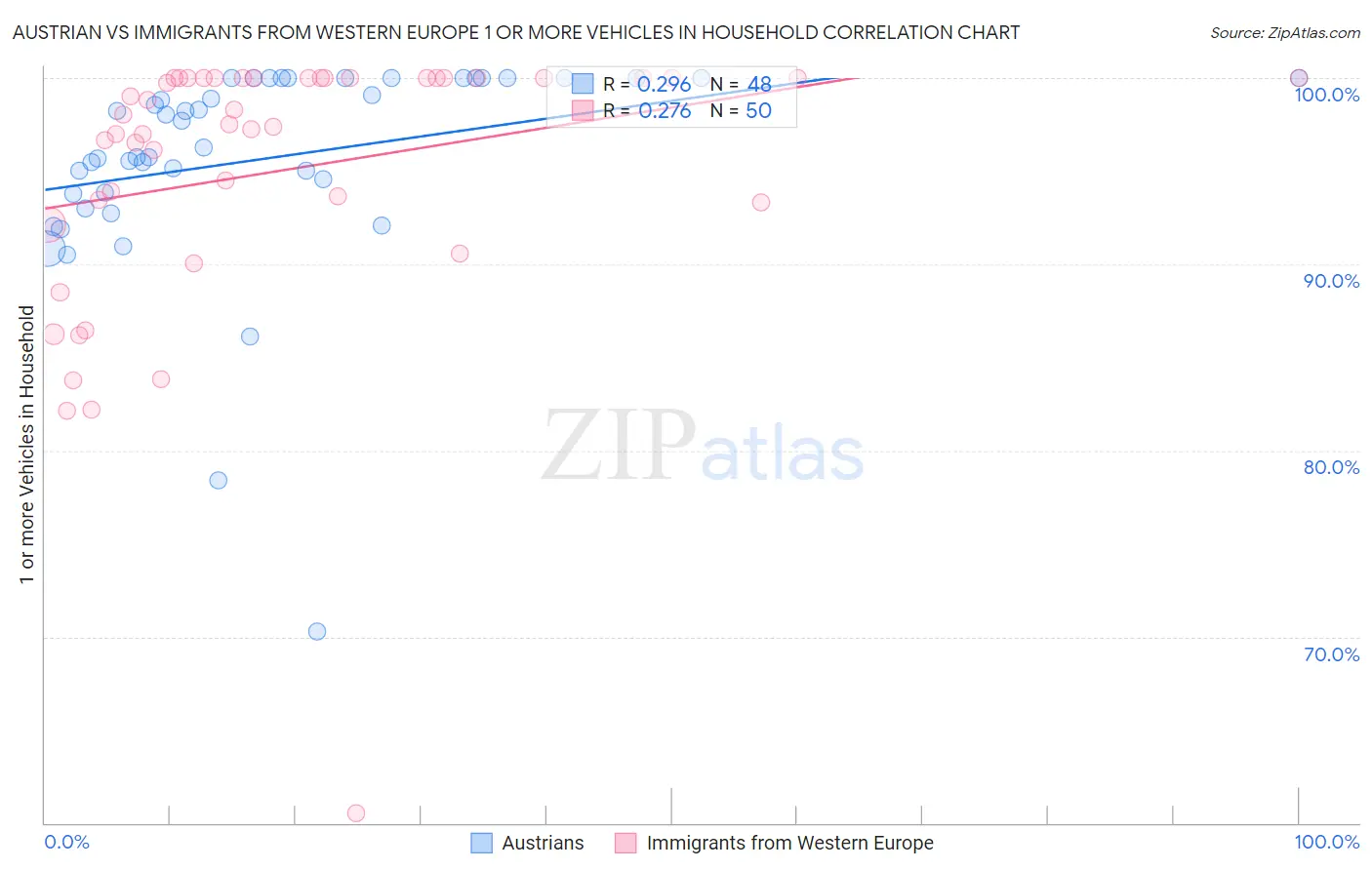 Austrian vs Immigrants from Western Europe 1 or more Vehicles in Household