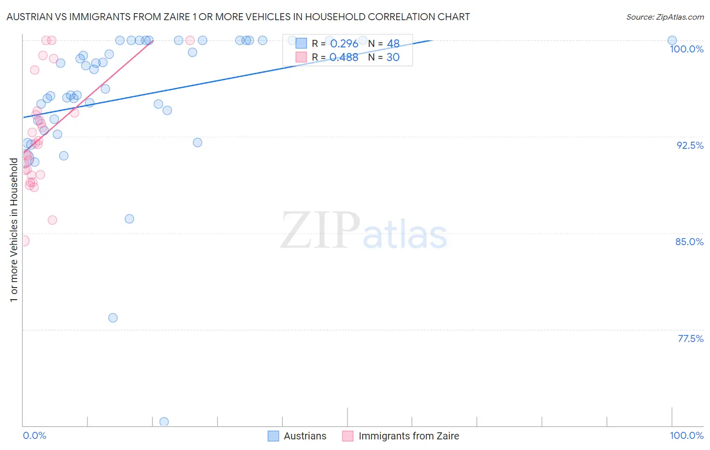 Austrian vs Immigrants from Zaire 1 or more Vehicles in Household