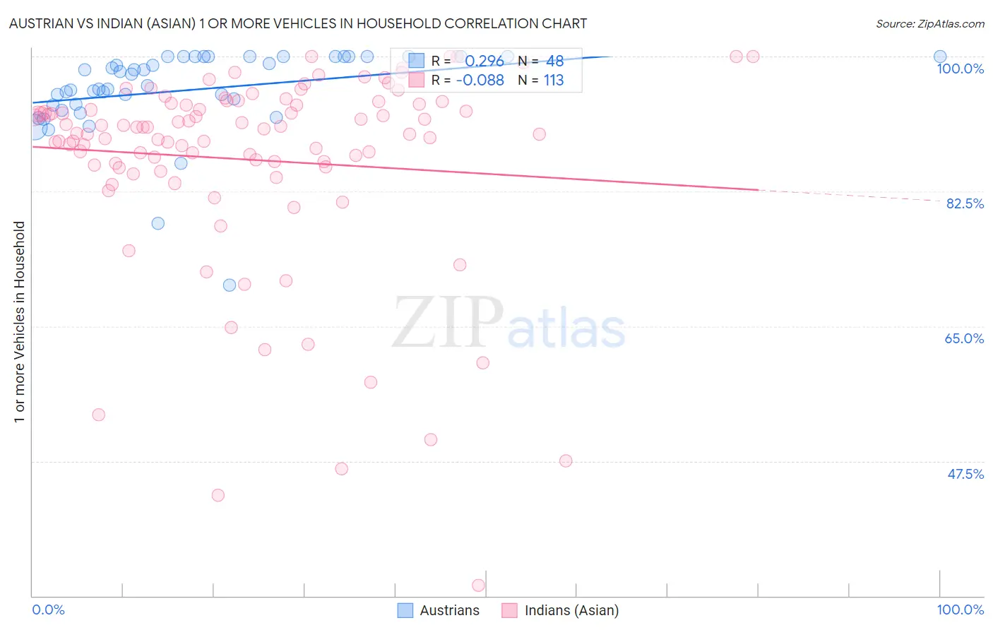 Austrian vs Indian (Asian) 1 or more Vehicles in Household