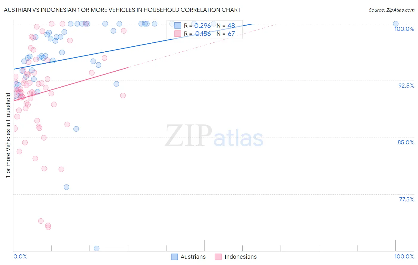 Austrian vs Indonesian 1 or more Vehicles in Household