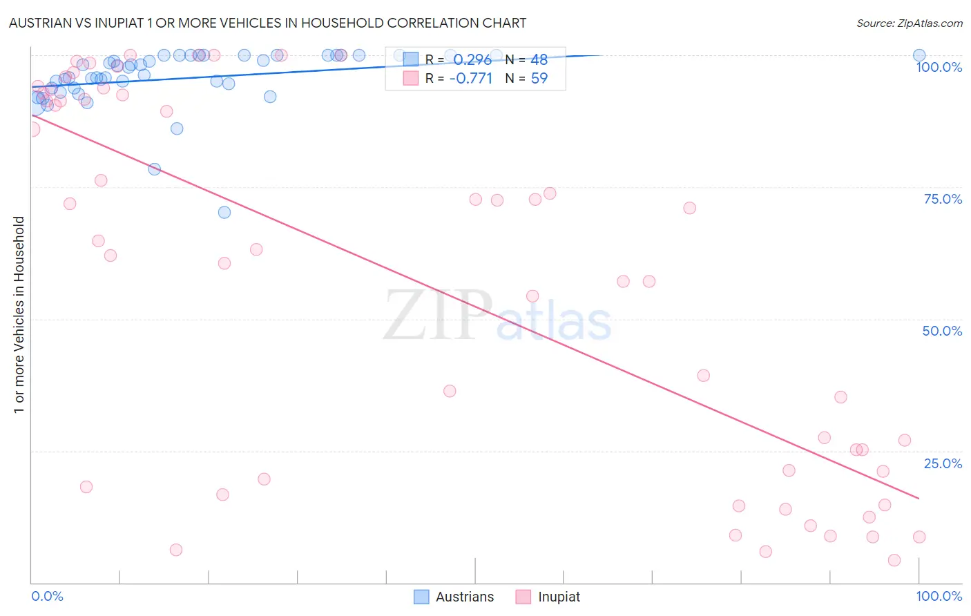 Austrian vs Inupiat 1 or more Vehicles in Household