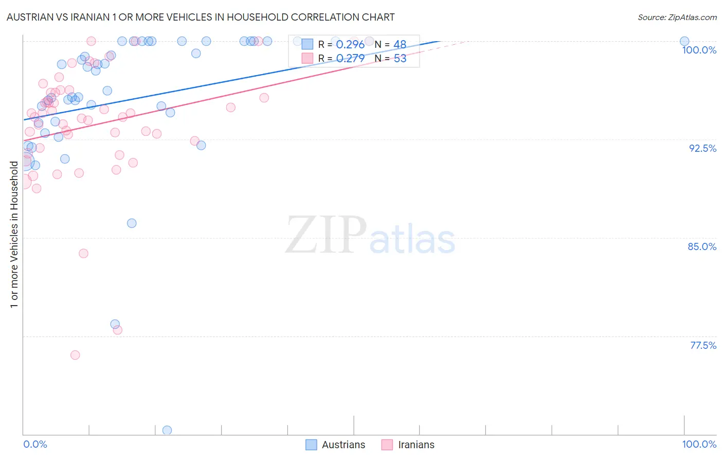 Austrian vs Iranian 1 or more Vehicles in Household