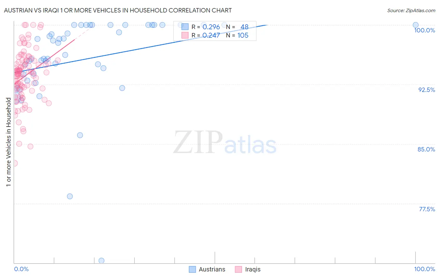 Austrian vs Iraqi 1 or more Vehicles in Household