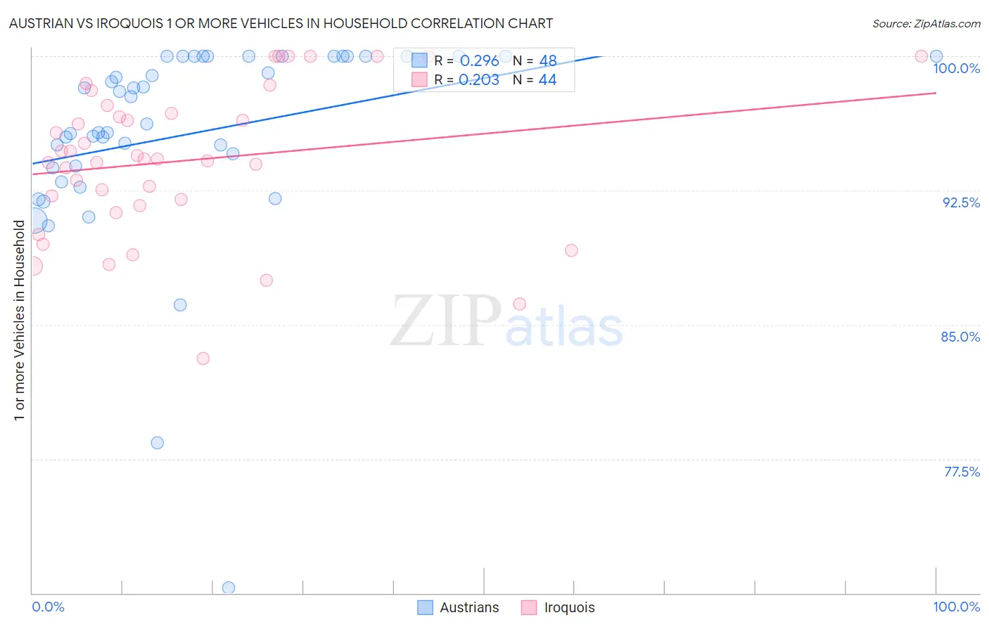 Austrian vs Iroquois 1 or more Vehicles in Household