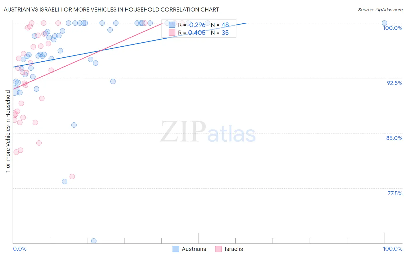 Austrian vs Israeli 1 or more Vehicles in Household