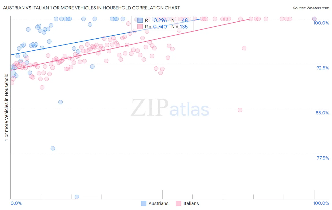 Austrian vs Italian 1 or more Vehicles in Household