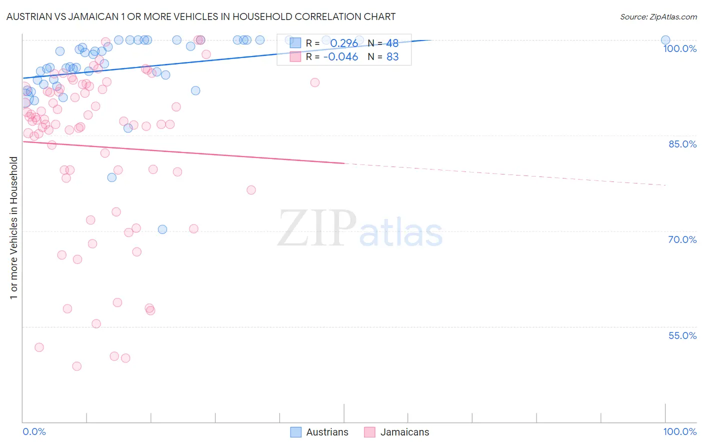 Austrian vs Jamaican 1 or more Vehicles in Household