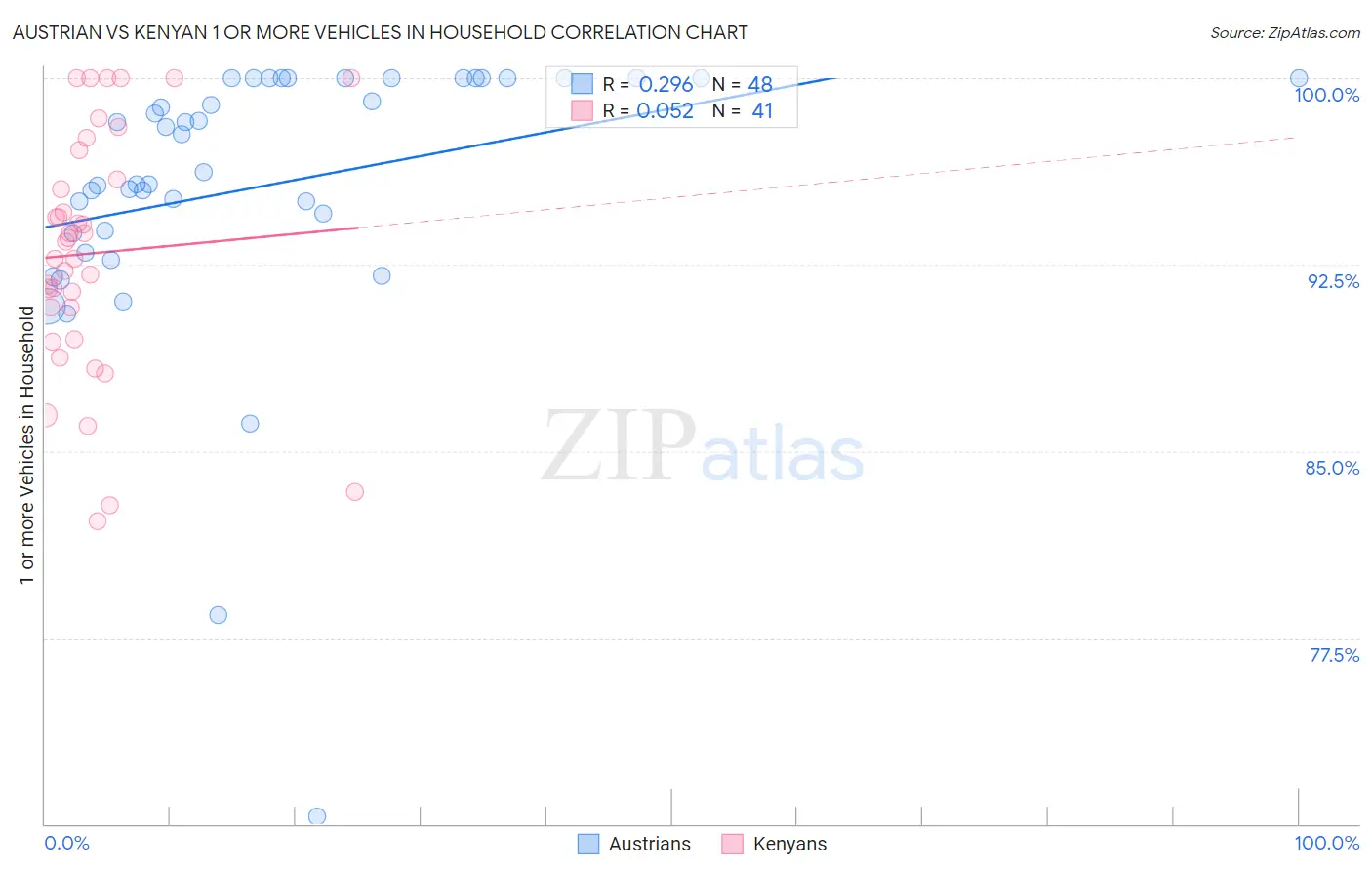 Austrian vs Kenyan 1 or more Vehicles in Household
