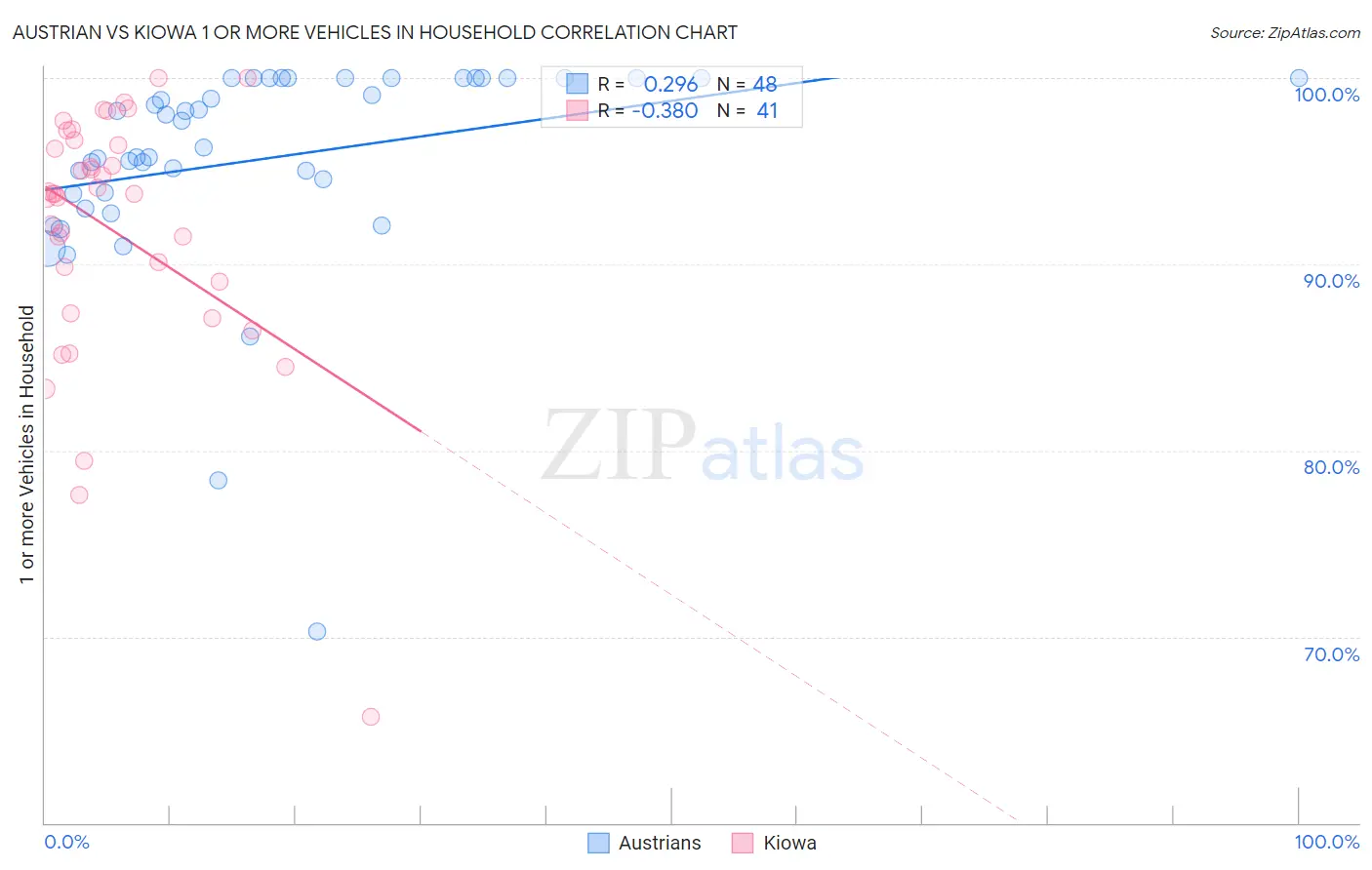 Austrian vs Kiowa 1 or more Vehicles in Household