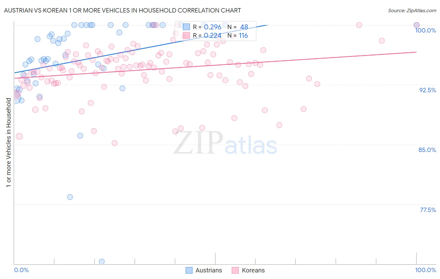 Austrian vs Korean 1 or more Vehicles in Household