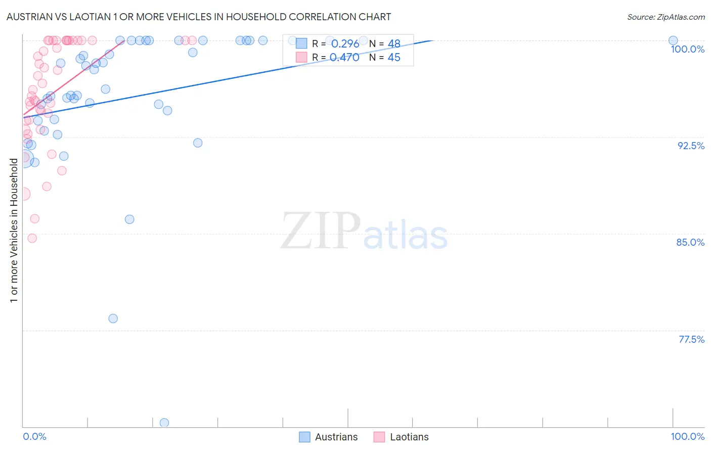 Austrian vs Laotian 1 or more Vehicles in Household