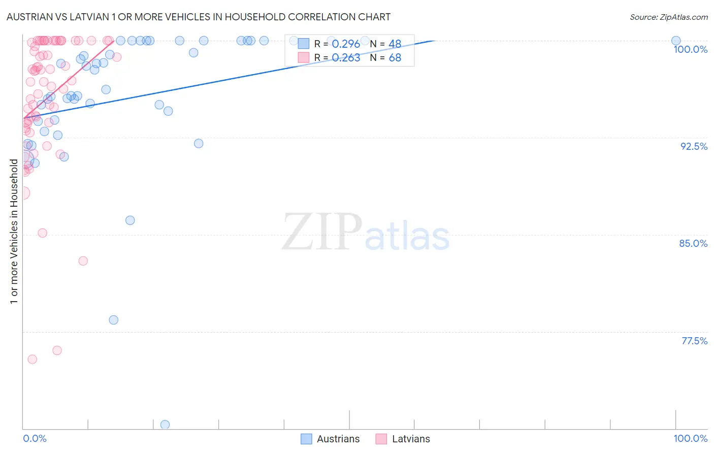 Austrian vs Latvian 1 or more Vehicles in Household