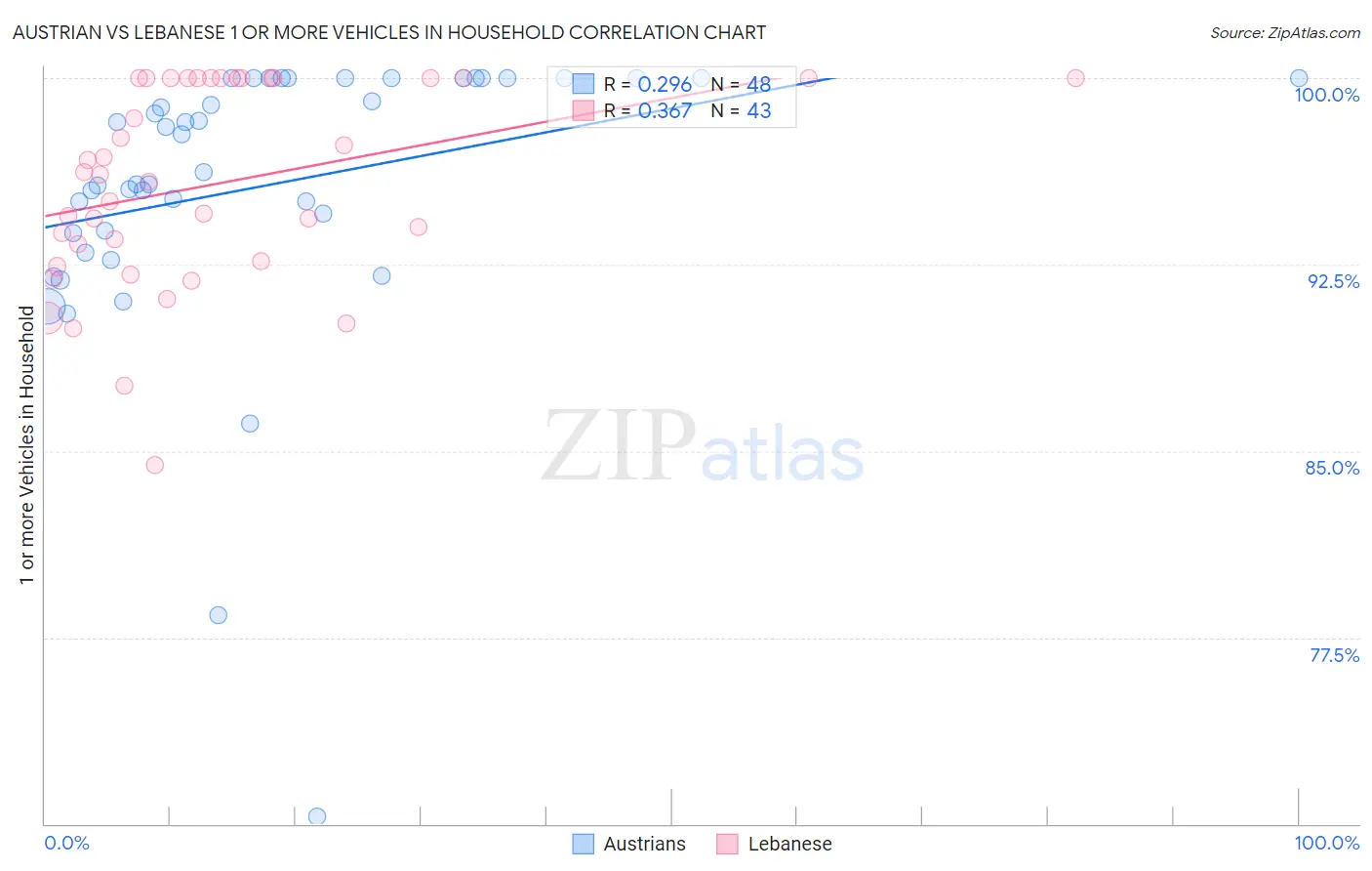 Austrian vs Lebanese 1 or more Vehicles in Household