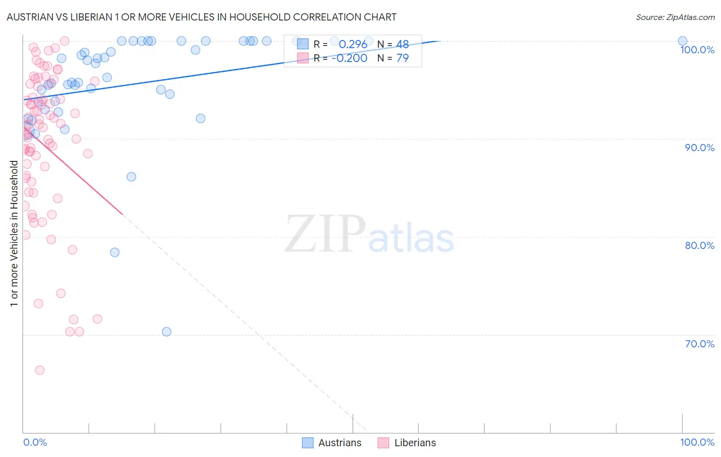 Austrian vs Liberian 1 or more Vehicles in Household