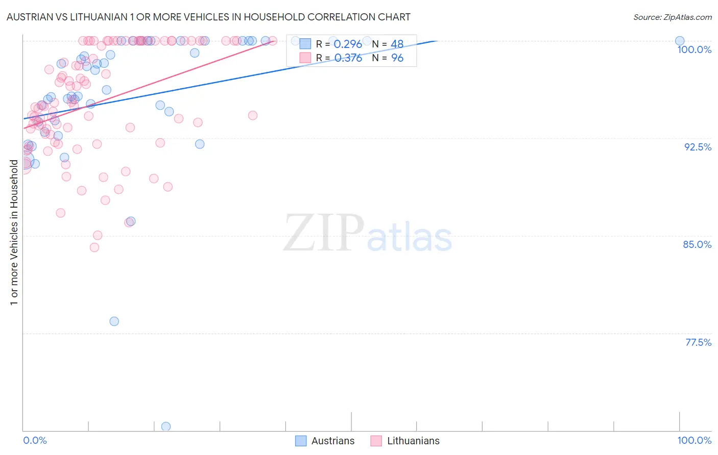 Austrian vs Lithuanian 1 or more Vehicles in Household