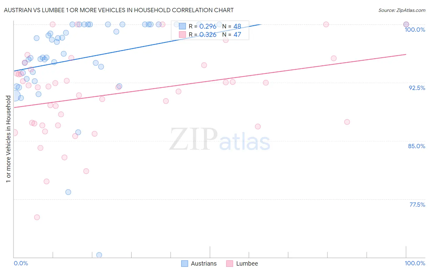 Austrian vs Lumbee 1 or more Vehicles in Household