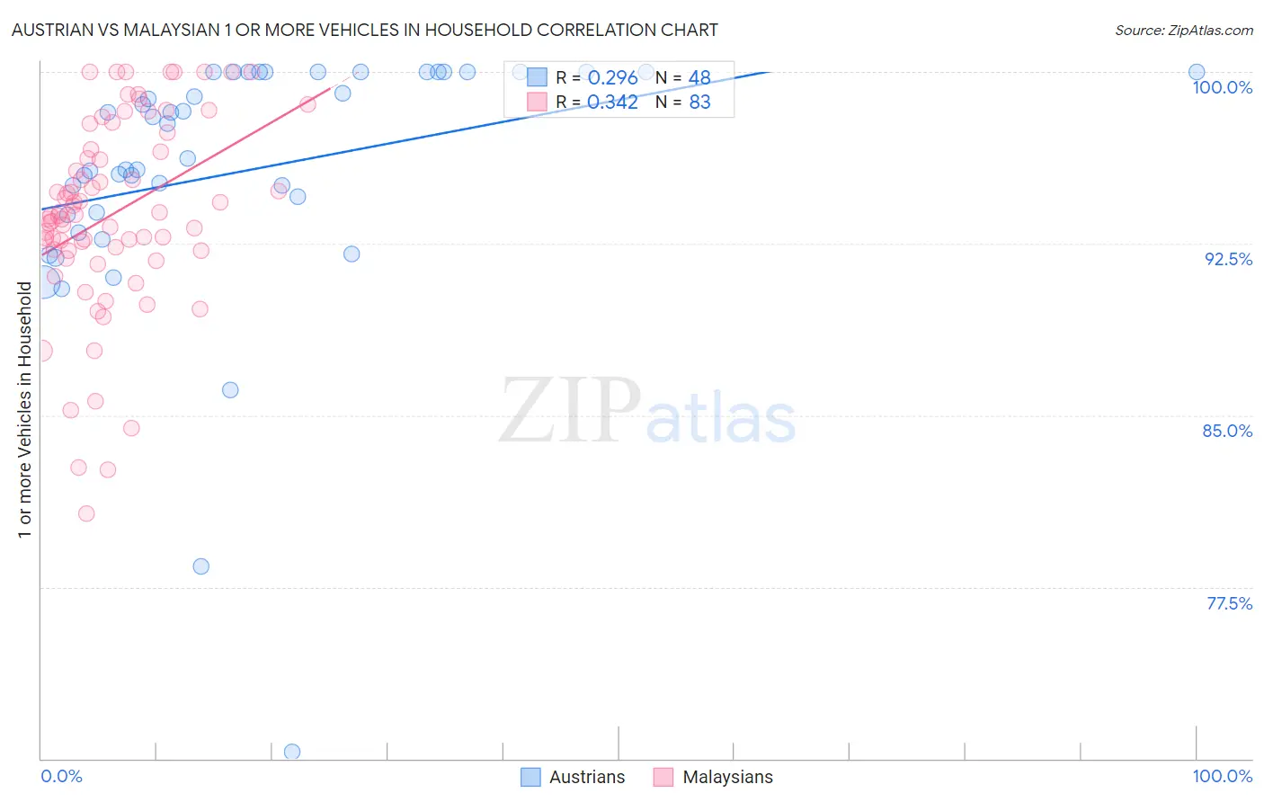 Austrian vs Malaysian 1 or more Vehicles in Household