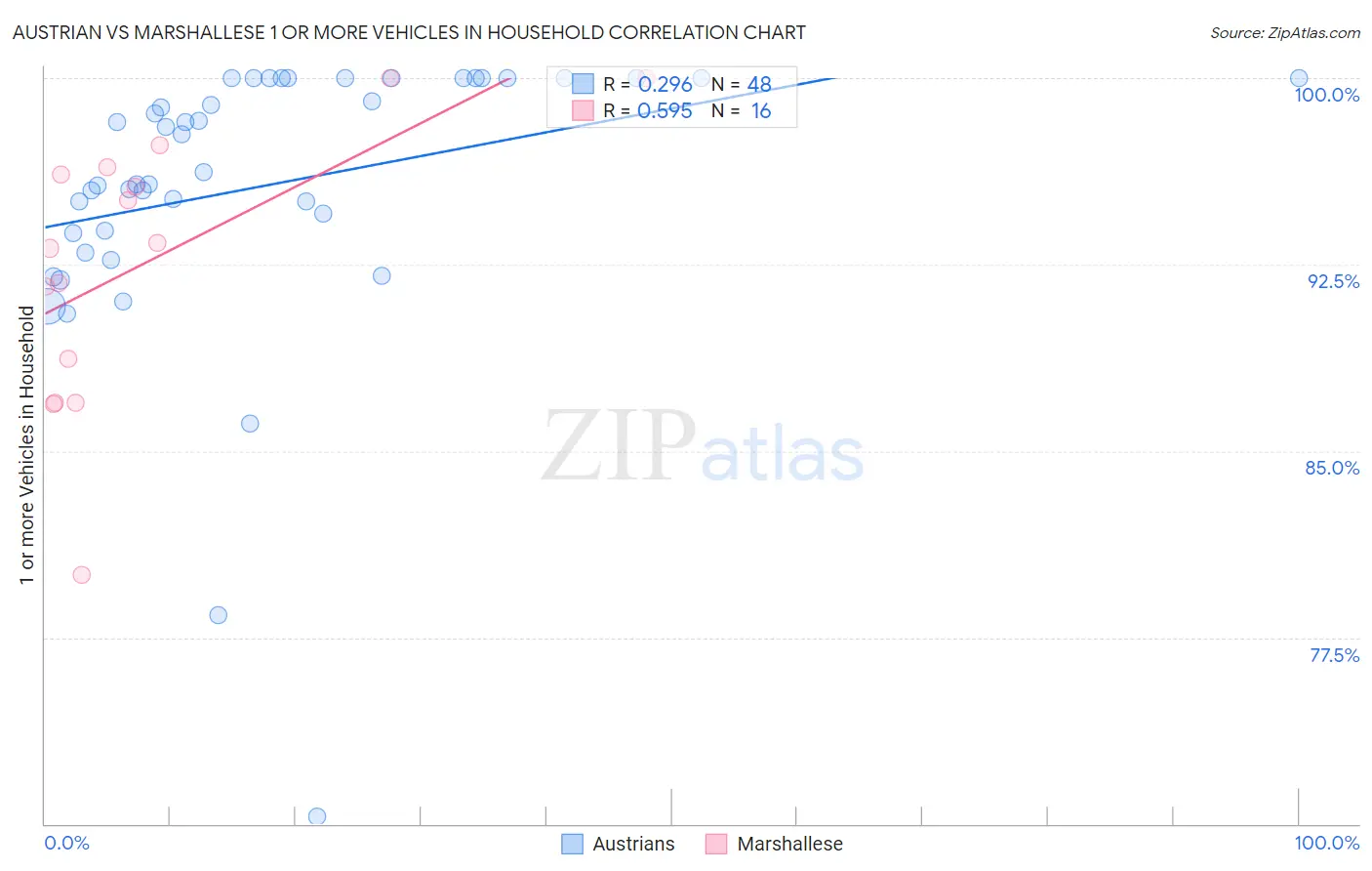 Austrian vs Marshallese 1 or more Vehicles in Household