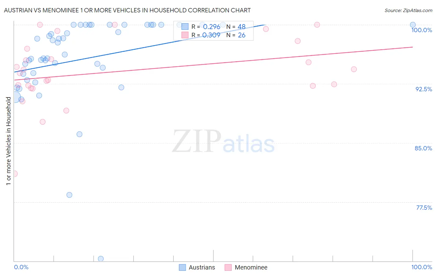Austrian vs Menominee 1 or more Vehicles in Household