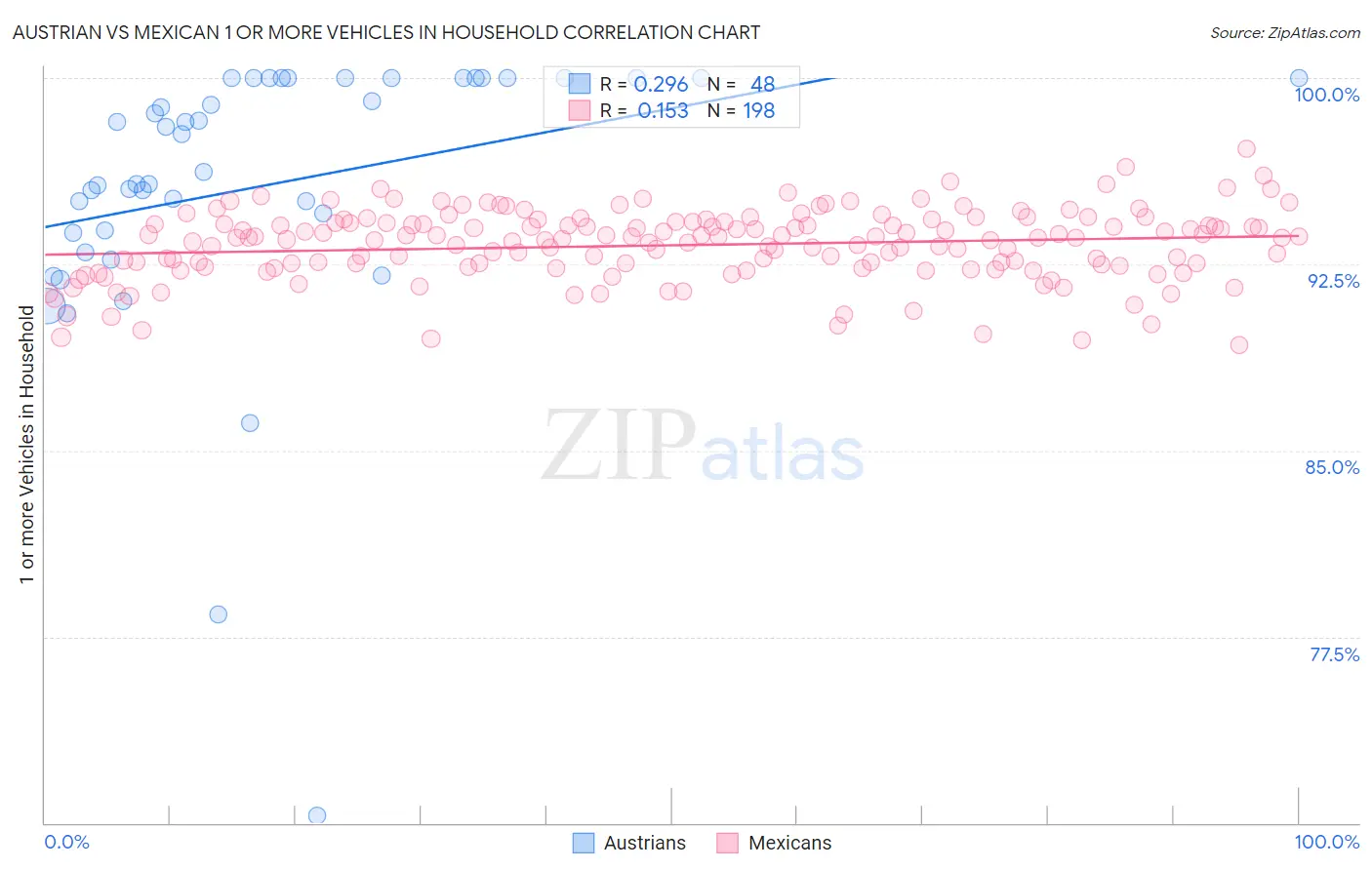Austrian vs Mexican 1 or more Vehicles in Household