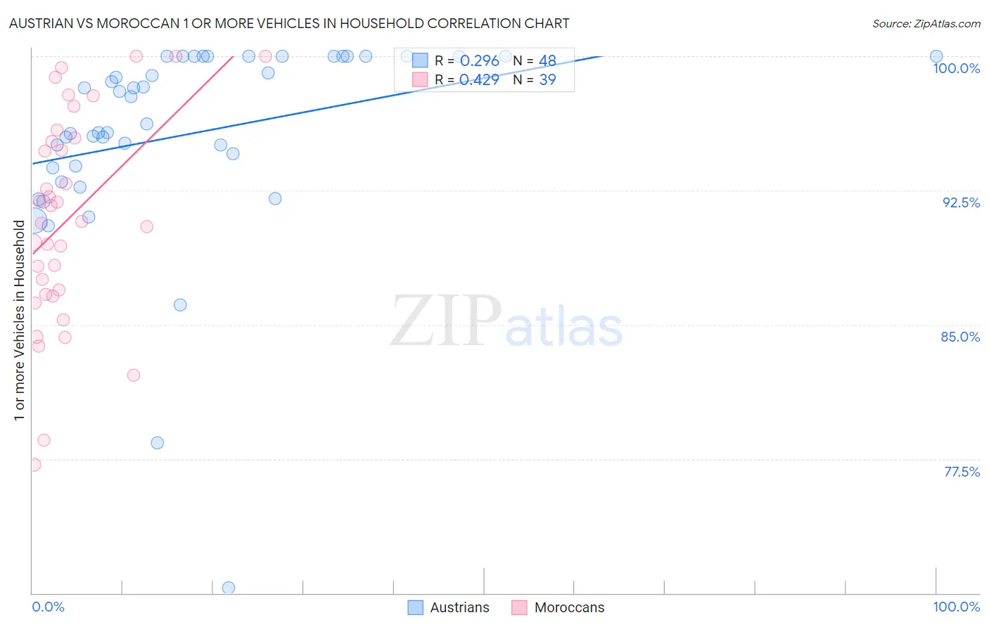 Austrian vs Moroccan 1 or more Vehicles in Household